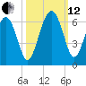Village Creek tide chart for Tuesday, October 12, 2021