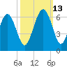 Village Creek tide chart for Wednesday, October 13, 2021