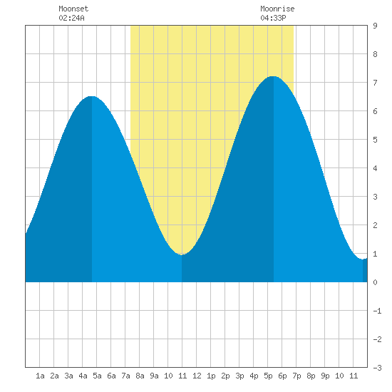 Village Creek tide chart for Friday, October 15, 2021
