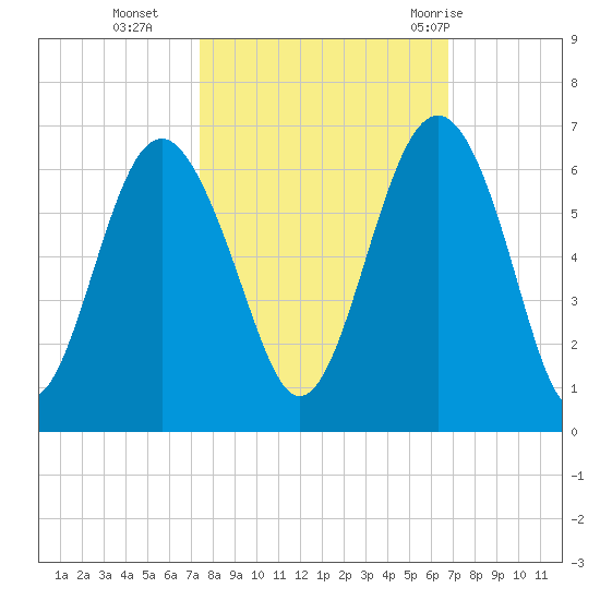Village Creek tide chart for Saturday, October 16, 2021
