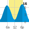 Village Creek tide chart for Saturday, October 16, 2021