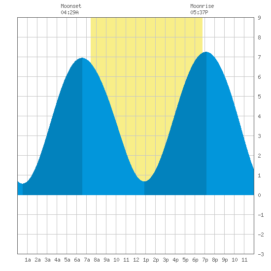 Village Creek tide chart for Sunday, October 17, 2021