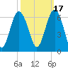 Village Creek tide chart for Sunday, October 17, 2021