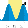 Village Creek tide chart for Monday, October 18, 2021