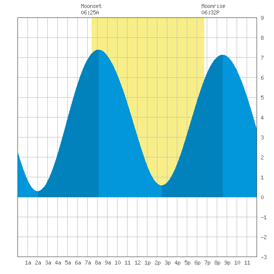 Village Creek tide chart for Tuesday, October 19, 2021
