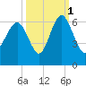 Village Creek tide chart for Friday, October 1, 2021