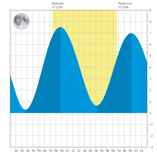 Village Creek tide chart for Wednesday, October 20, 2021