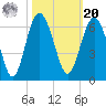 Village Creek tide chart for Wednesday, October 20, 2021