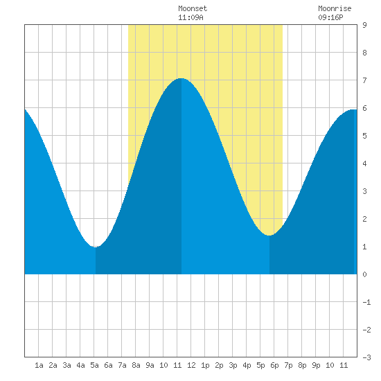 Village Creek tide chart for Sunday, October 24, 2021