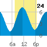 Village Creek tide chart for Sunday, October 24, 2021