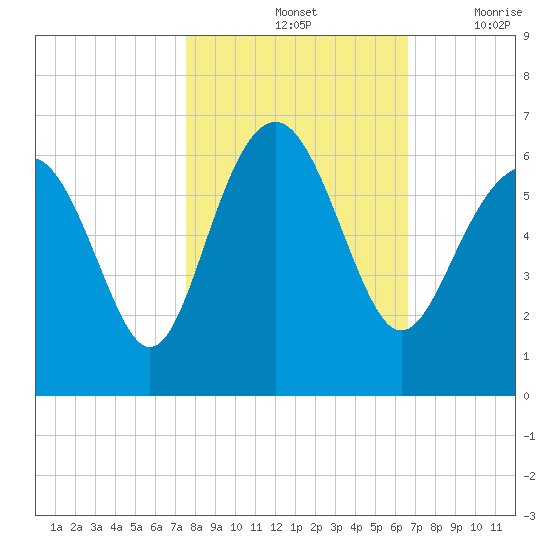 Village Creek tide chart for Monday, October 25, 2021