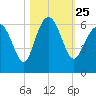 Village Creek tide chart for Monday, October 25, 2021