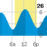 Village Creek tide chart for Tuesday, October 26, 2021
