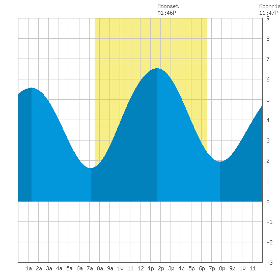 Village Creek tide chart for Wednesday, October 27, 2021