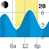 Village Creek tide chart for Thursday, October 28, 2021