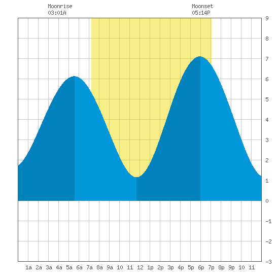 Village Creek tide chart for Saturday, October 2, 2021