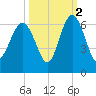 Village Creek tide chart for Saturday, October 2, 2021