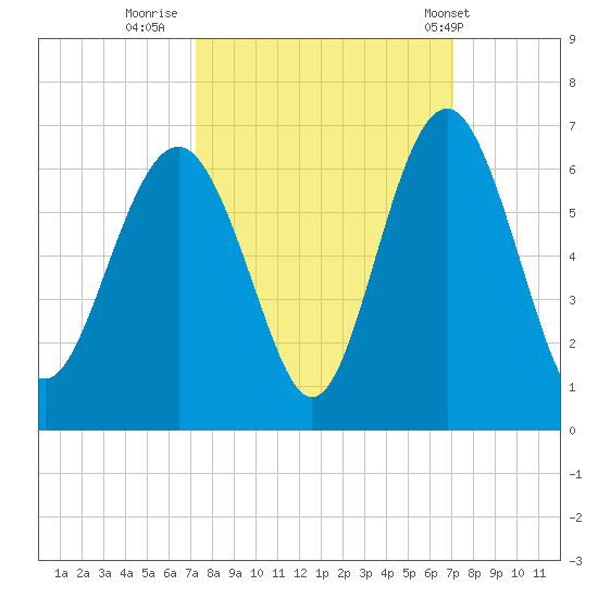 Village Creek tide chart for Sunday, October 3, 2021