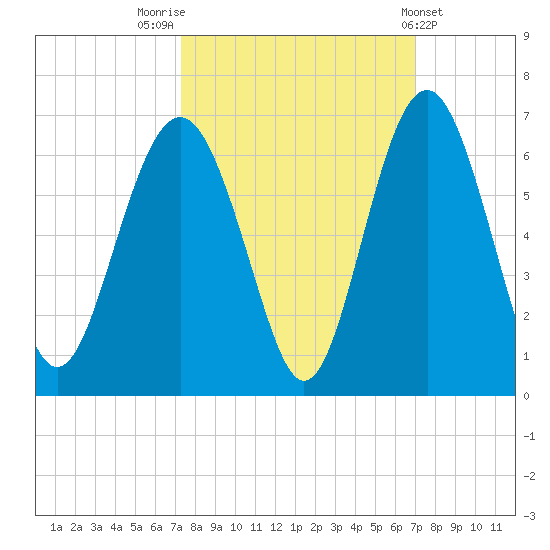 Village Creek tide chart for Monday, October 4, 2021