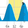 Village Creek tide chart for Tuesday, October 5, 2021