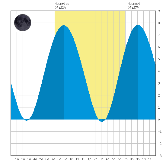 Village Creek tide chart for Wednesday, October 6, 2021