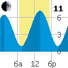 Village Creek tide chart for Thursday, November 11, 2021