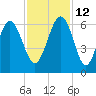 Village Creek tide chart for Friday, November 12, 2021