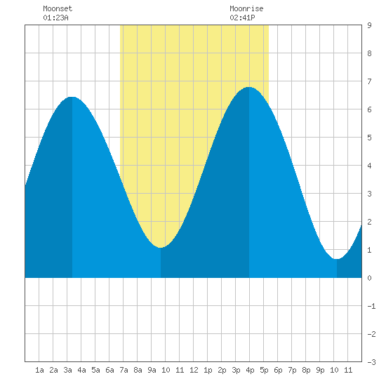 Village Creek tide chart for Saturday, November 13, 2021