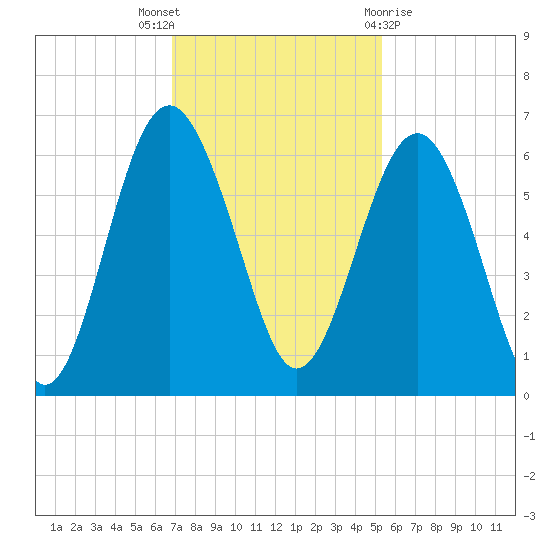 Village Creek tide chart for Wednesday, November 17, 2021