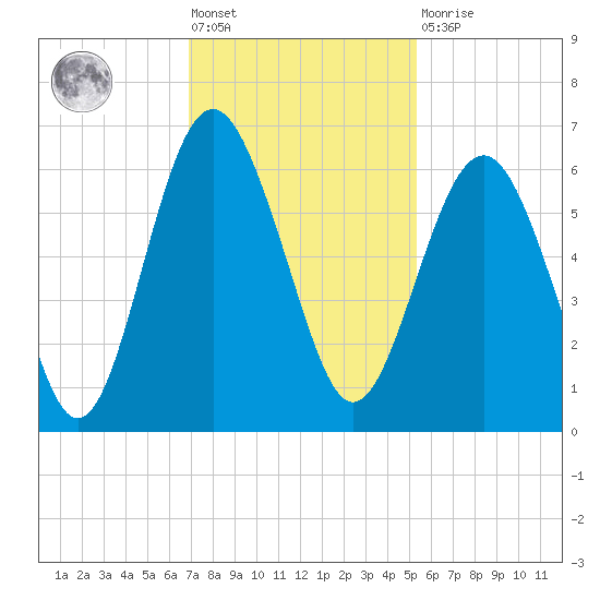 Village Creek tide chart for Friday, November 19, 2021