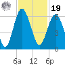 Village Creek tide chart for Friday, November 19, 2021