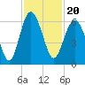 Village Creek tide chart for Saturday, November 20, 2021