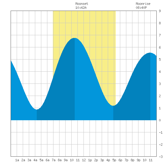 Village Creek tide chart for Tuesday, November 23, 2021