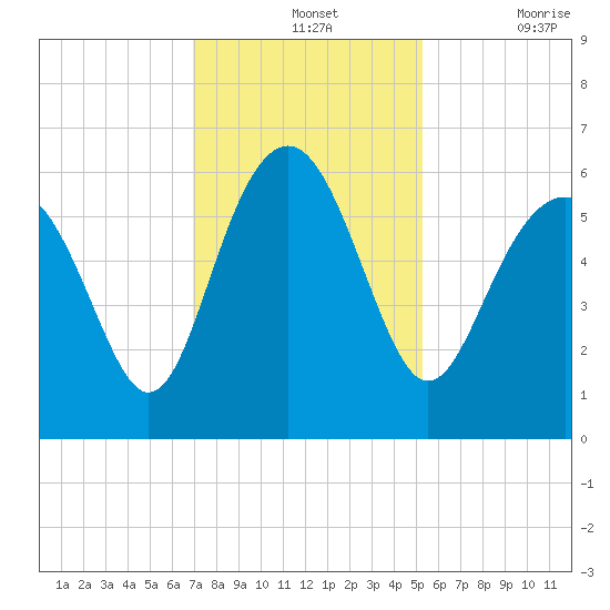 Village Creek tide chart for Wednesday, November 24, 2021