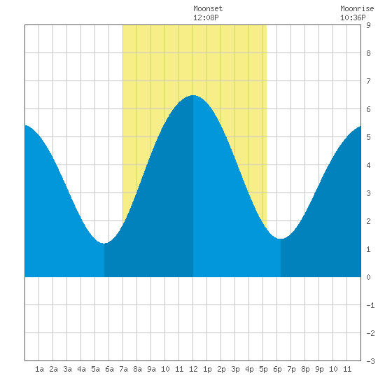 Village Creek tide chart for Thursday, November 25, 2021