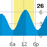 Village Creek tide chart for Friday, November 26, 2021
