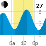 Village Creek tide chart for Saturday, November 27, 2021