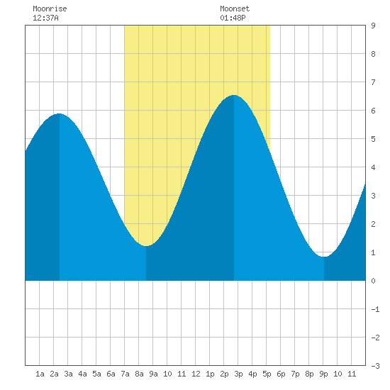 Village Creek tide chart for Sunday, November 28, 2021