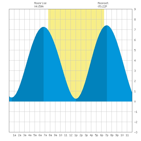 Village Creek tide chart for Tuesday, November 2, 2021