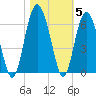 Village Creek tide chart for Friday, November 5, 2021