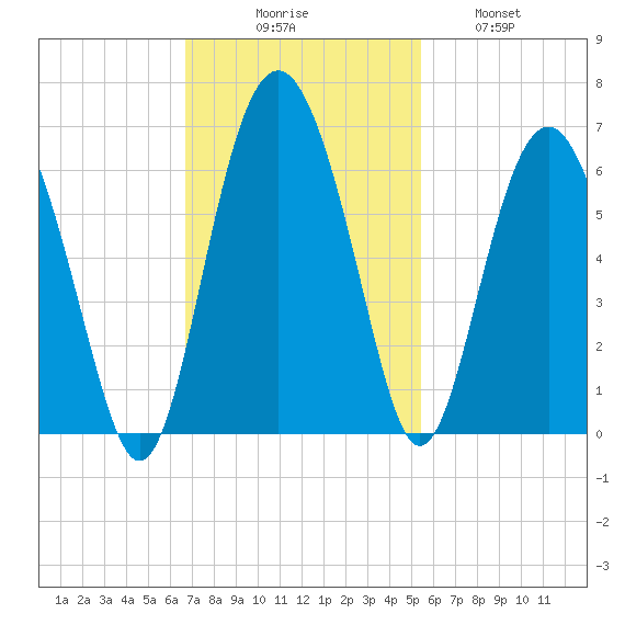 Village Creek tide chart for Sunday, November 7, 2021