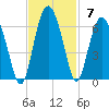 Village Creek tide chart for Sunday, November 7, 2021