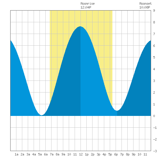 Village Creek tide chart for Tuesday, November 9, 2021