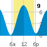 Village Creek tide chart for Tuesday, November 9, 2021