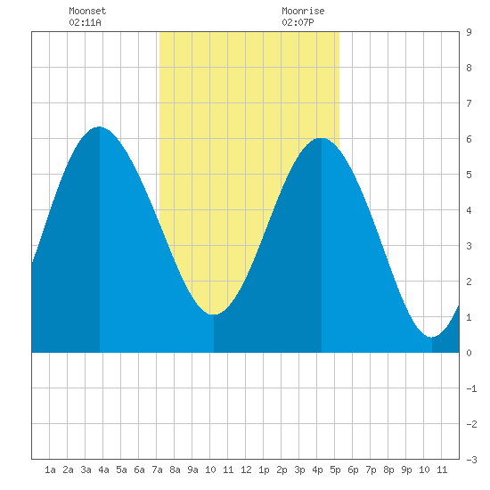 Village Creek tide chart for Monday, December 13, 2021