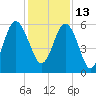 Village Creek tide chart for Monday, December 13, 2021