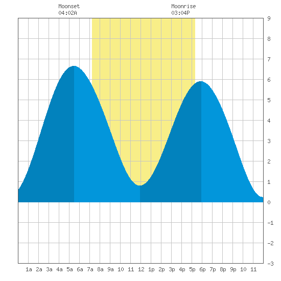 Village Creek tide chart for Wednesday, December 15, 2021