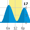Village Creek tide chart for Friday, December 17, 2021