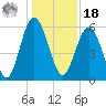 Village Creek tide chart for Saturday, December 18, 2021