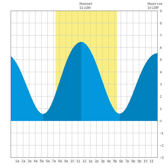 Village Creek tide chart for Friday, December 24, 2021